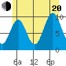 Port Beauclerc tide chart for Wednesday, July 20, 2022