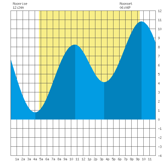 Port Beauclerc tide chart for Saturday, July 23, 2022