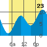 Port Beauclerc tide chart for Saturday, July 23, 2022