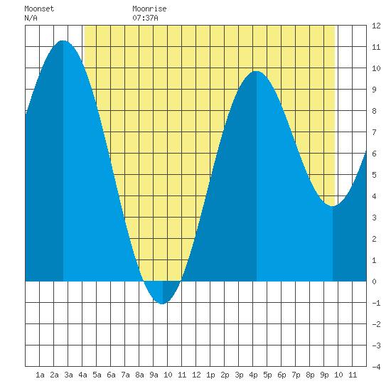 Port Beauclerc tide chart for Saturday, July 2, 2022