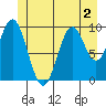 Port Beauclerc tide chart for Saturday, July 2, 2022