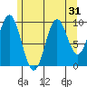 Port Beauclerc tide chart for Sunday, July 31, 2022