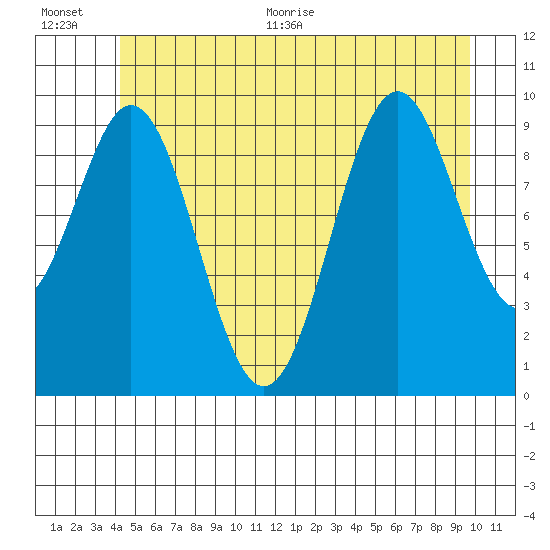 Port Beauclerc tide chart for Tuesday, July 5, 2022