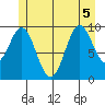 Port Beauclerc tide chart for Tuesday, July 5, 2022