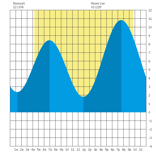 Port Beauclerc tide chart for Thursday, July 7, 2022