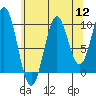 Port Beauclerc tide chart for Friday, August 12, 2022