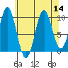 Port Beauclerc tide chart for Sunday, August 14, 2022