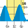 Port Beauclerc tide chart for Tuesday, August 16, 2022