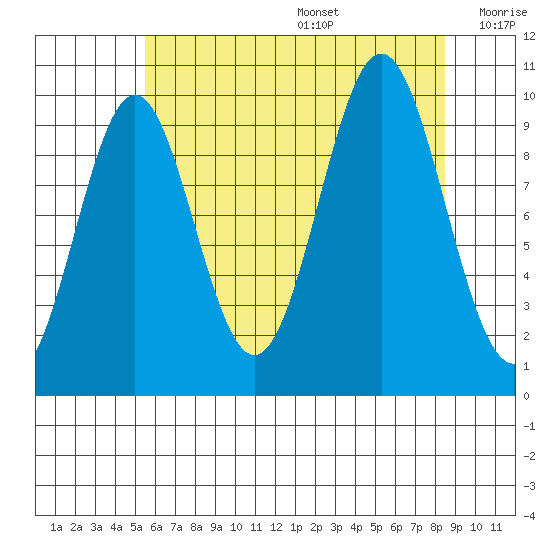 Port Beauclerc tide chart for Wednesday, August 17, 2022