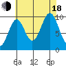 Port Beauclerc tide chart for Thursday, August 18, 2022