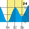 Port Beauclerc tide chart for Wednesday, August 24, 2022