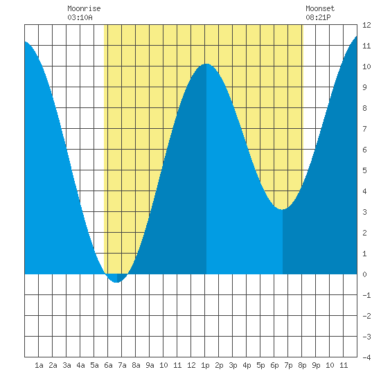 Port Beauclerc tide chart for Thursday, August 25, 2022