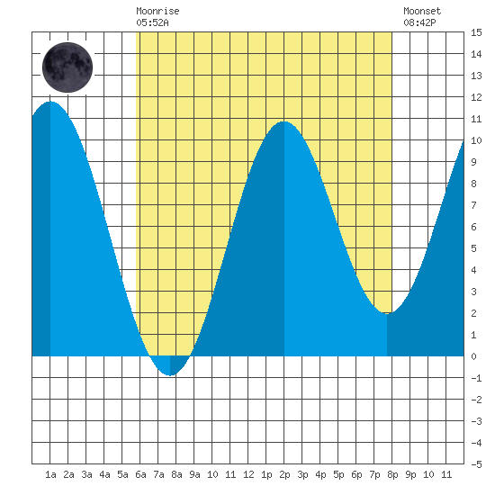 Port Beauclerc tide chart for Saturday, August 27, 2022