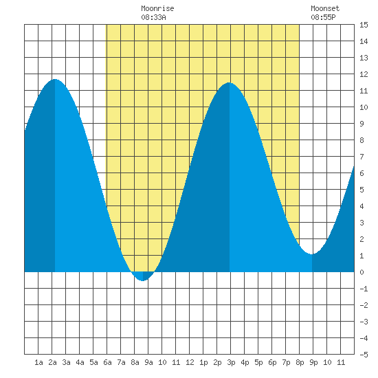 Port Beauclerc tide chart for Monday, August 29, 2022