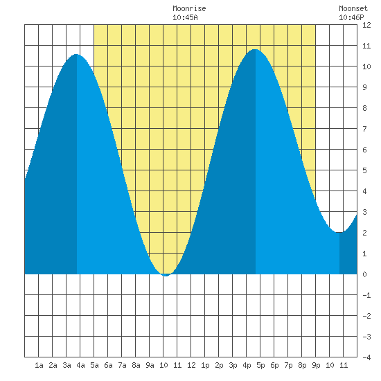 Port Beauclerc tide chart for Tuesday, August 2, 2022