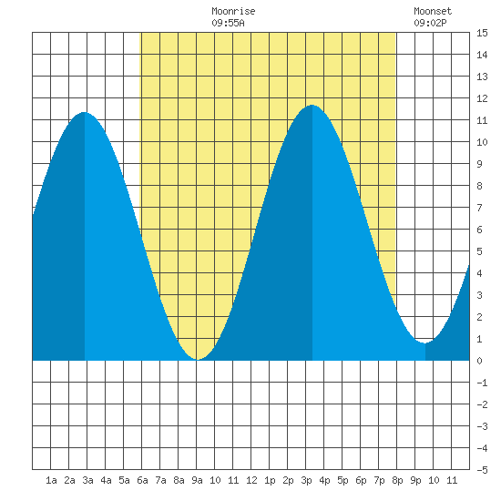 Port Beauclerc tide chart for Tuesday, August 30, 2022