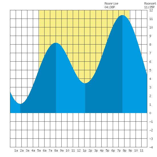 Port Beauclerc tide chart for Saturday, August 6, 2022