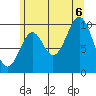Port Beauclerc tide chart for Saturday, August 6, 2022