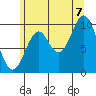 Port Beauclerc tide chart for Sunday, August 7, 2022