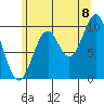 Port Beauclerc tide chart for Monday, August 8, 2022