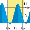 Port Beauclerc tide chart for Sunday, September 11, 2022