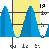 Port Beauclerc tide chart for Monday, September 12, 2022