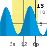 Port Beauclerc tide chart for Tuesday, September 13, 2022