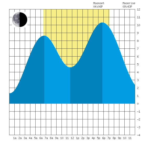 Port Beauclerc tide chart for Saturday, September 17, 2022