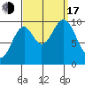 Port Beauclerc tide chart for Saturday, September 17, 2022