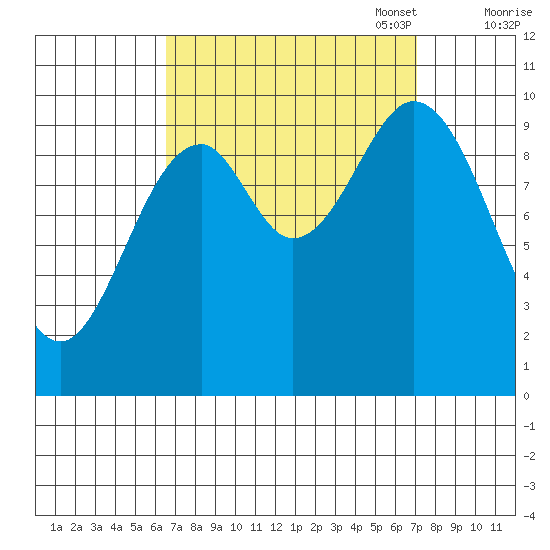 Port Beauclerc tide chart for Sunday, September 18, 2022