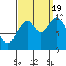 Port Beauclerc tide chart for Monday, September 19, 2022