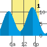 Port Beauclerc tide chart for Thursday, September 1, 2022