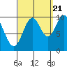 Port Beauclerc tide chart for Wednesday, September 21, 2022