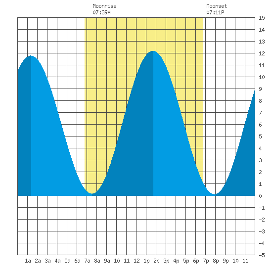 Port Beauclerc tide chart for Monday, September 26, 2022