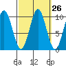 Port Beauclerc tide chart for Monday, September 26, 2022