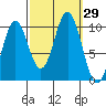 Port Beauclerc tide chart for Thursday, September 29, 2022