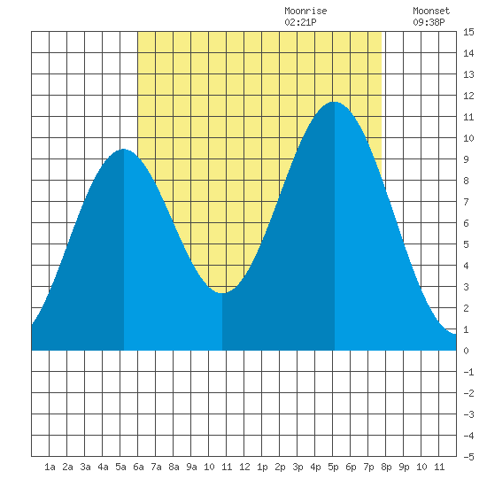 Port Beauclerc tide chart for Friday, September 2, 2022
