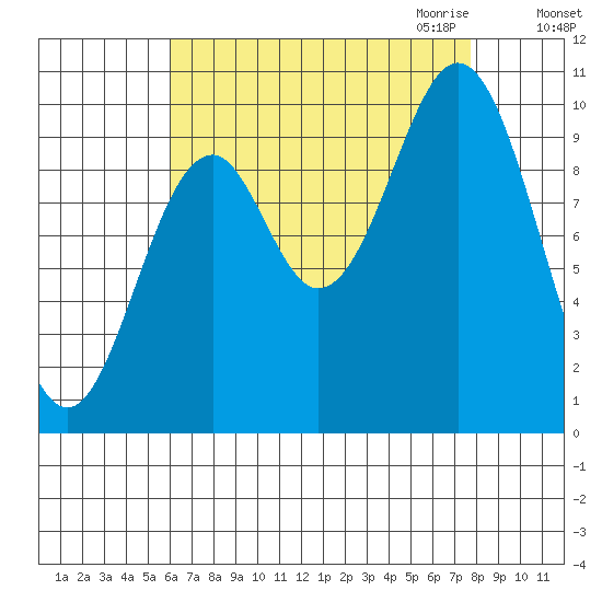 Port Beauclerc tide chart for Sunday, September 4, 2022