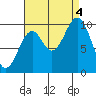 Port Beauclerc tide chart for Sunday, September 4, 2022