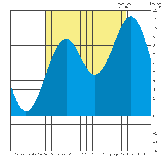 Port Beauclerc tide chart for Monday, September 5, 2022