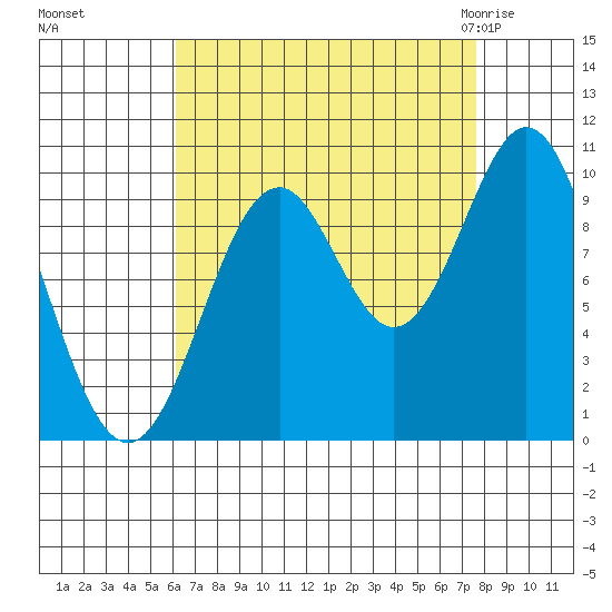 Port Beauclerc tide chart for Tuesday, September 6, 2022