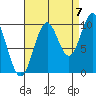 Port Beauclerc tide chart for Wednesday, September 7, 2022