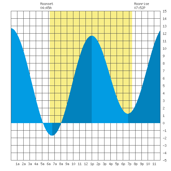 Port Beauclerc tide chart for Friday, September 9, 2022