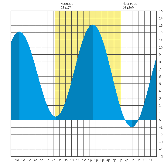 Port Beauclerc tide chart for Monday, October 10, 2022