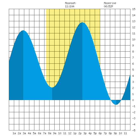 Port Beauclerc tide chart for Wednesday, October 12, 2022