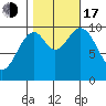 Port Beauclerc tide chart for Monday, October 17, 2022