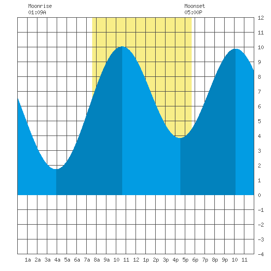 Port Beauclerc tide chart for Thursday, October 20, 2022