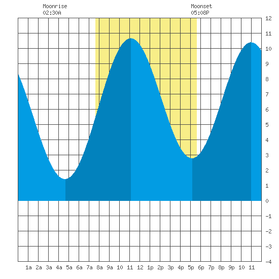 Port Beauclerc tide chart for Friday, October 21, 2022