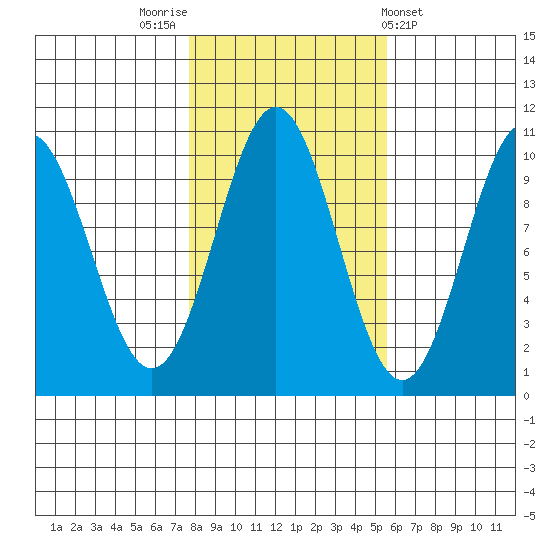 Port Beauclerc tide chart for Sunday, October 23, 2022