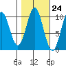 Port Beauclerc tide chart for Monday, October 24, 2022